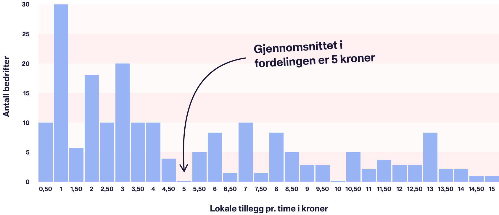 Figuren illustrere hvordan svært ulike lønnstillegg kan ende opp i et gjennomsnittlig resultat på 5 kr – som ingen fikk.  